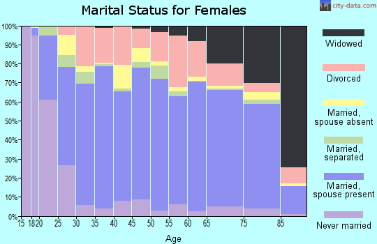 Delta County marital status for females