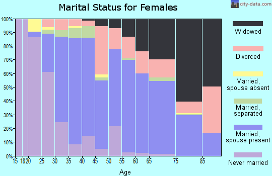 Dixie County marital status for females