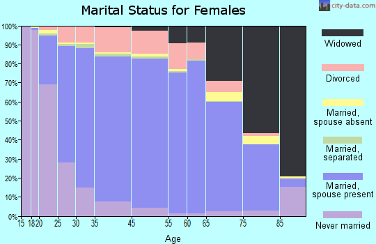 Caribou County marital status for females