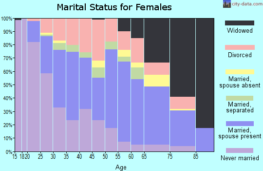 Concordia Parish marital status for females