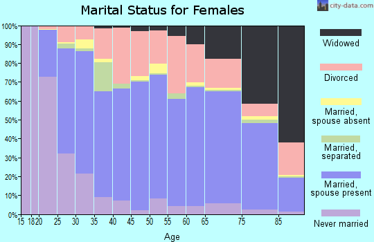 Flathead County marital status for females