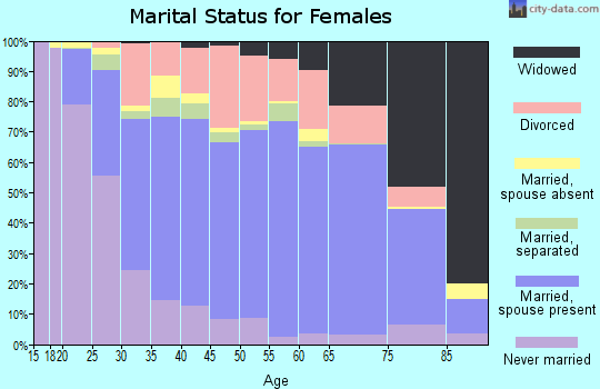 Columbiana County marital status for females