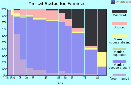 Coal County marital status for females