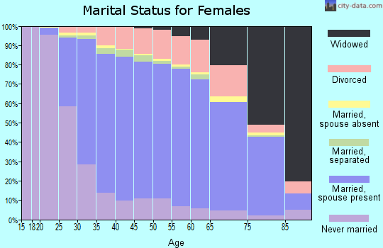 Chester County marital status for females