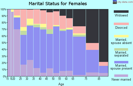 Cocke County marital status for females