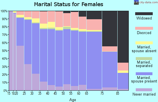Island County marital status for females