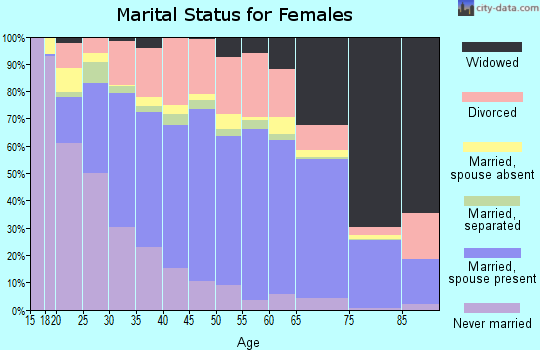Coffee County marital status for females