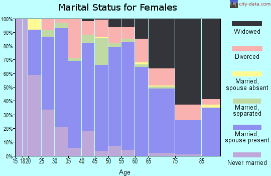 Butler County marital status for females