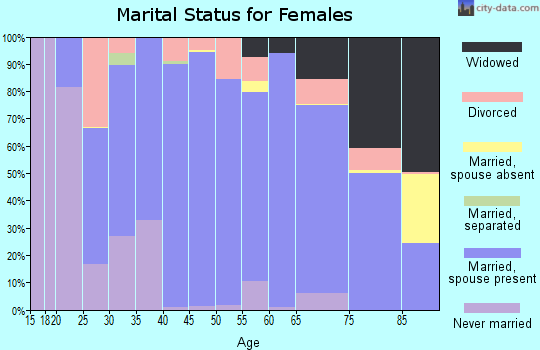 Cherry County marital status for females