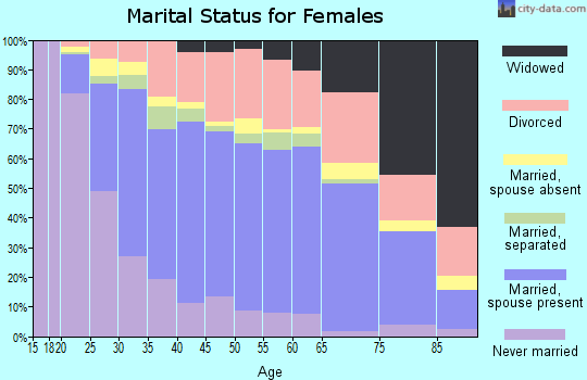 Washoe County marital status for females