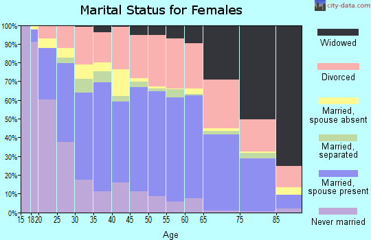 Comanche County marital status for females