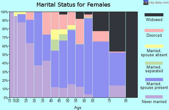 Corson County marital status for females