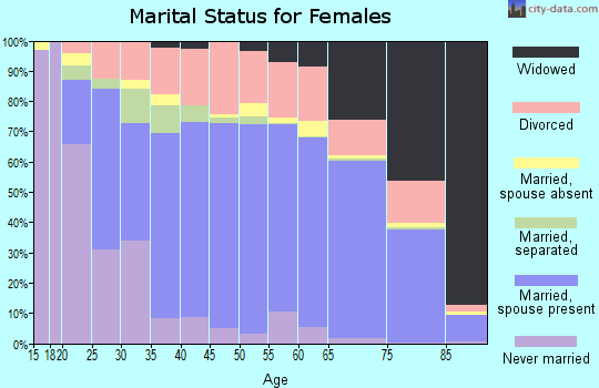 Coffee County marital status for females