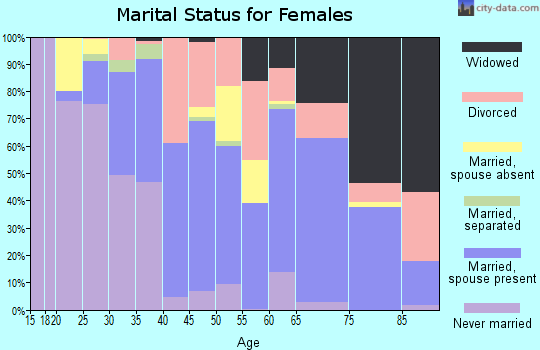 Hardy County marital status for females