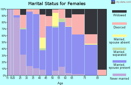 Platte County marital status for females