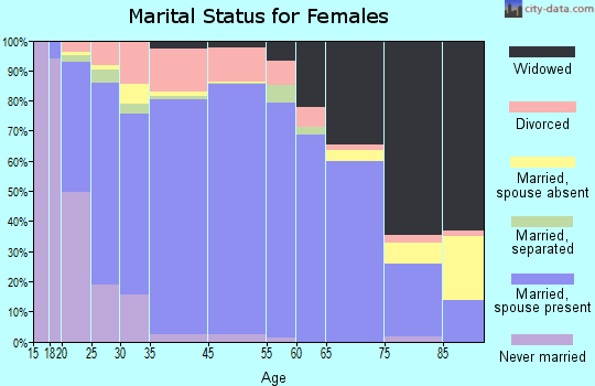 Dolores County marital status for females