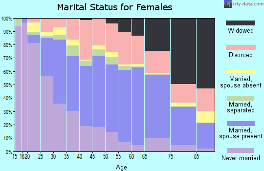 Escambia County marital status for females