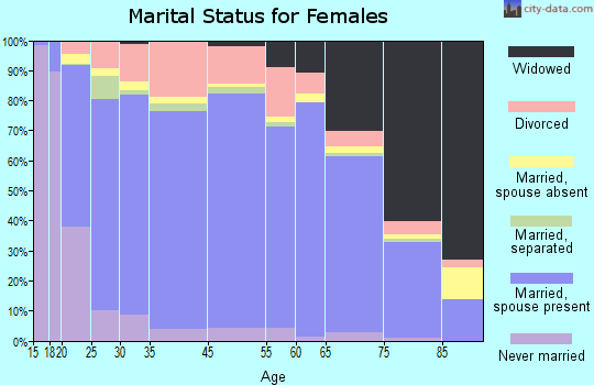 Garfield County marital status for females
