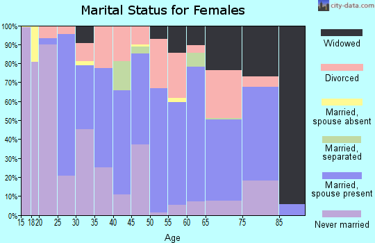 White Pine County marital status for females