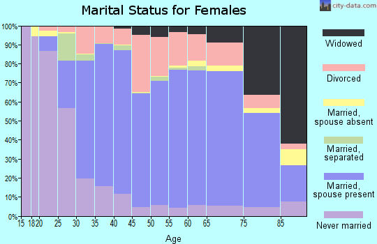 Carroll County marital status for females