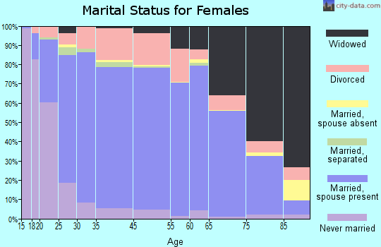 Mora County marital status for females