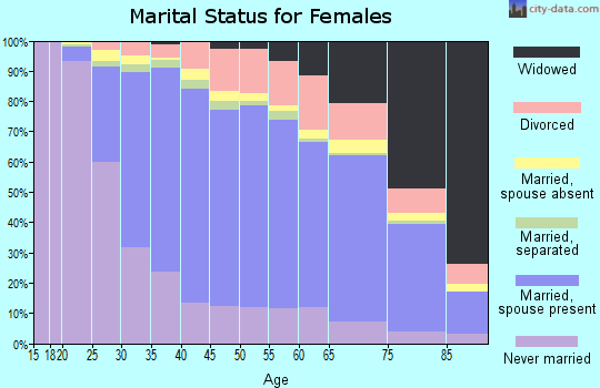 Bergen County marital status for females