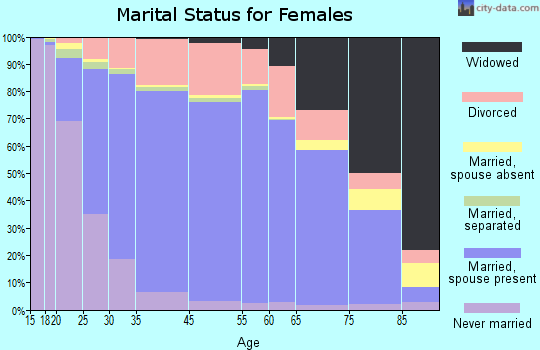 Borden County marital status for females
