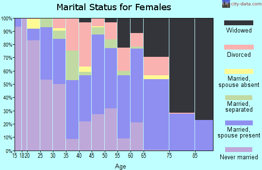 Conecuh County marital status for females