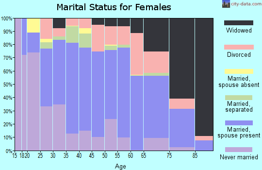 Butts County marital status for females