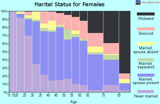 Alachua County marital status for females