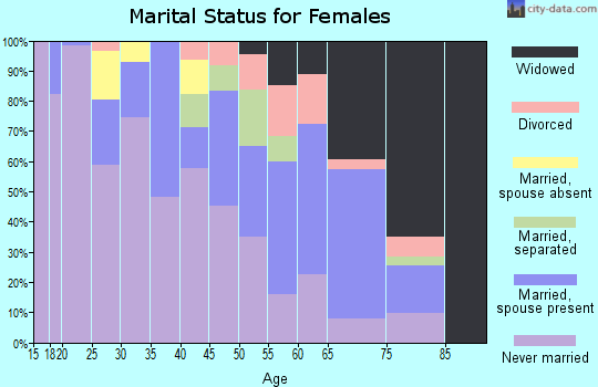 East Carroll Parish marital status for females