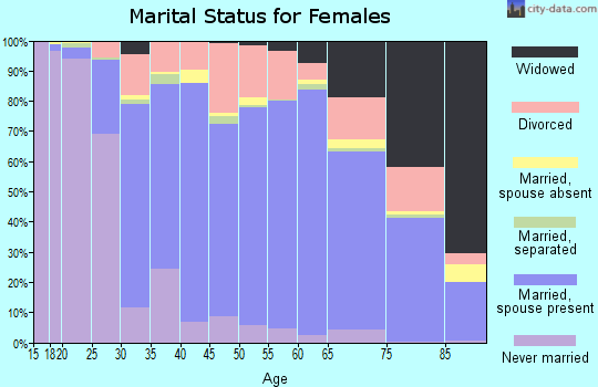 Queen Anne's County marital status for females