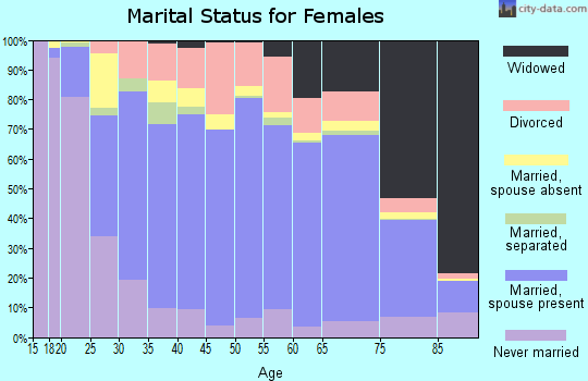 Alexander County marital status for females