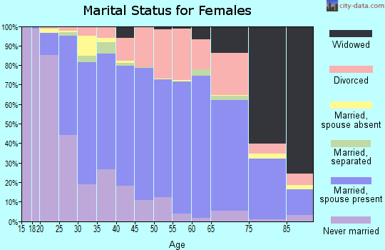 Grand Forks County marital status for females
