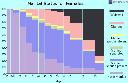 Cuyahoga County marital status for females