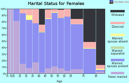Barnes County marital status for females