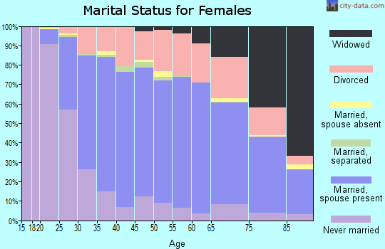 Eau Claire County marital status for females