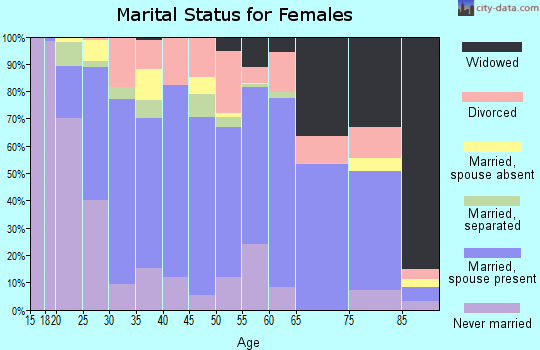 Cross County marital status for females