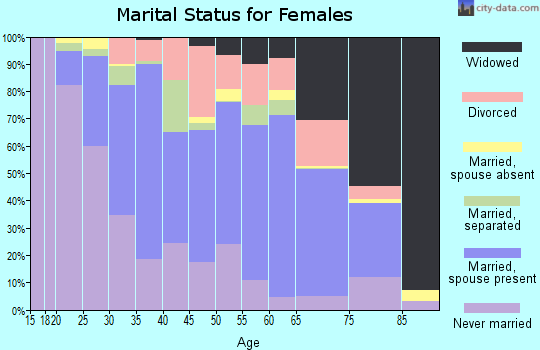 East Feliciana Parish marital status for females