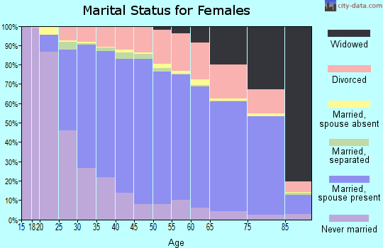 Dakota County marital status for females