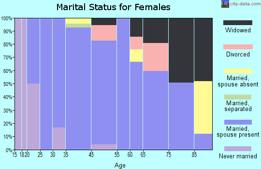 Golden Valley County marital status for females