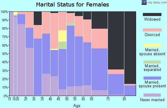 Quay County marital status for females