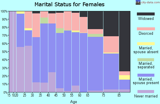 Day County marital status for females