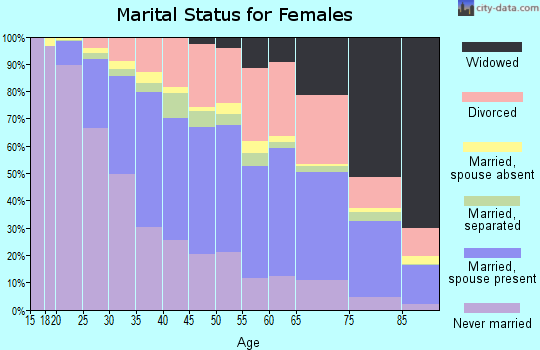 Davidson County marital status for females
