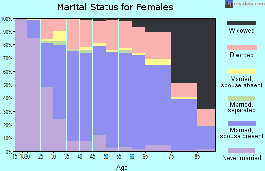 Kittitas County marital status for females