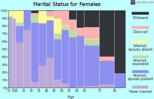 Dallas County marital status for females