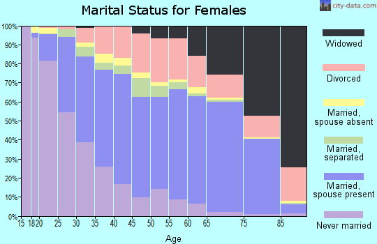 Aiken County marital status for females