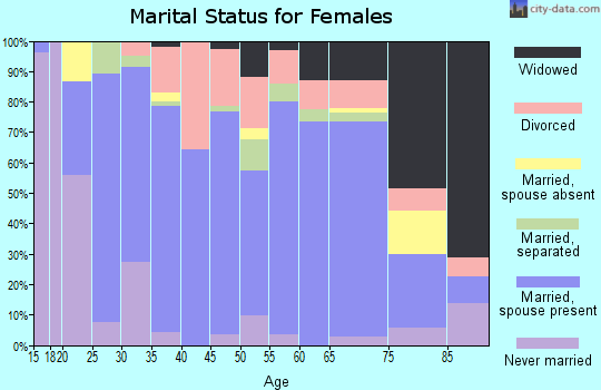 Carlisle County marital status for females