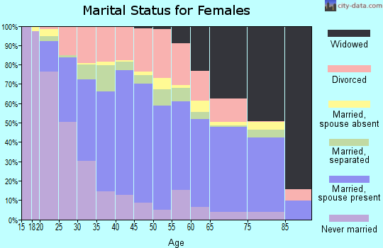 Evangeline Parish marital status for females