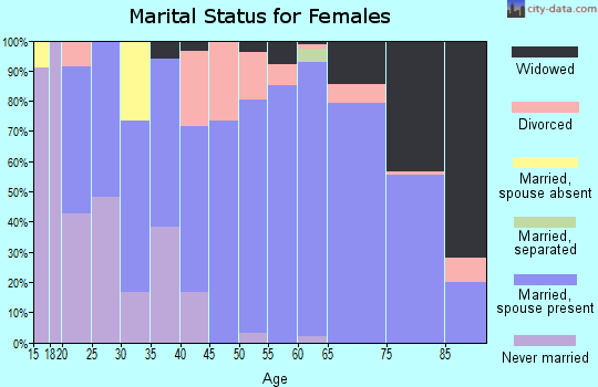 Granite County marital status for females